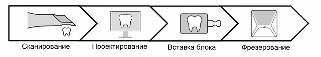 Схема работы фрезера VHF Z4