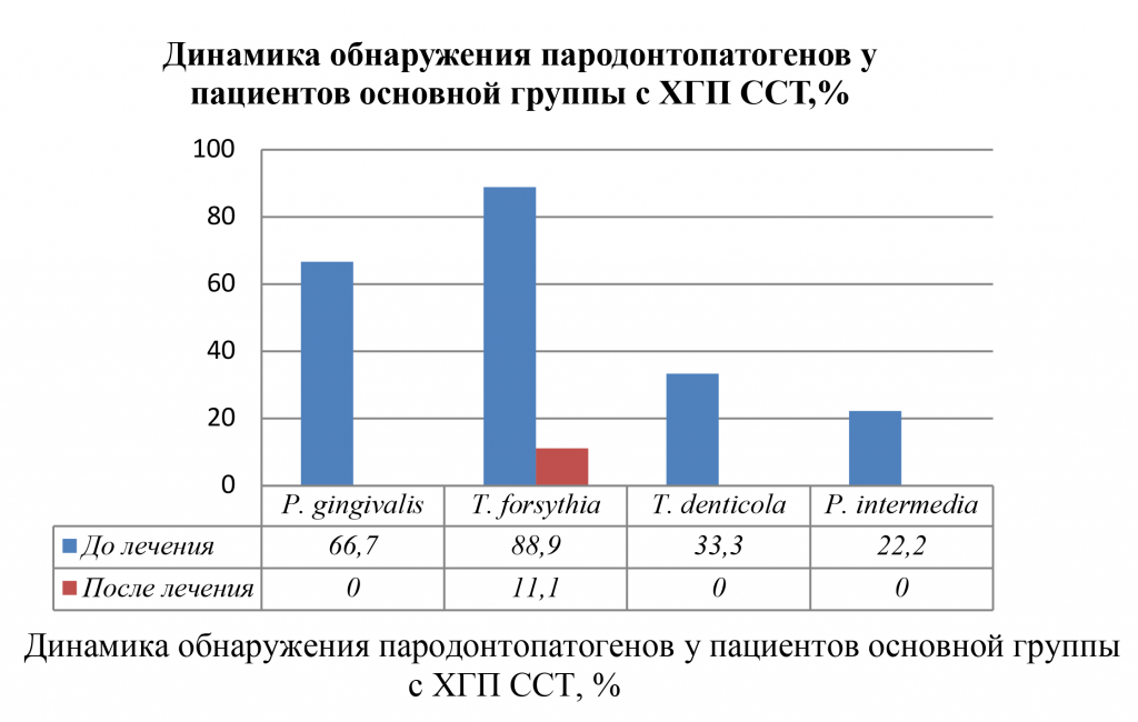 Диаграмма после лечения M-chip