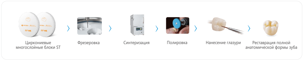 Диски Upcera ST ML этапы изготовления