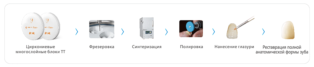 иски Upcera TT ML этапы изготовления