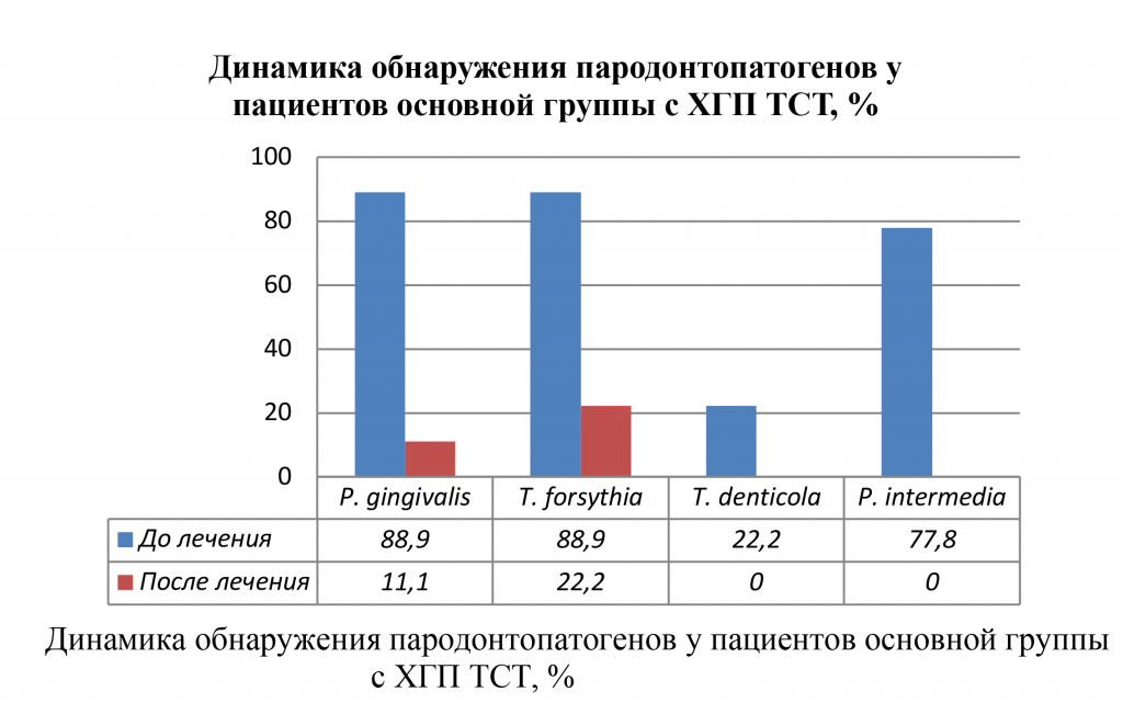 Диаграмма после лечения M-chip с тяжелой формой